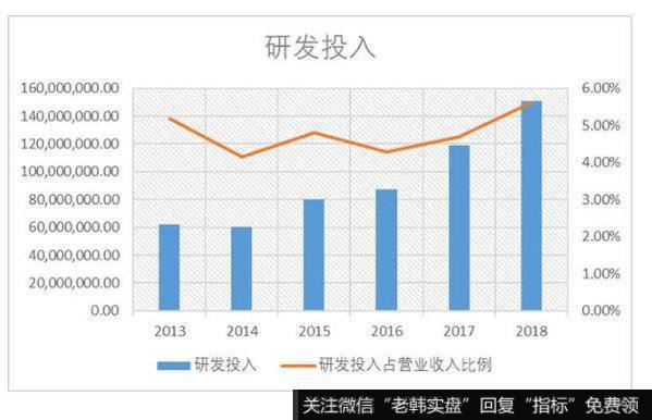 公司的研发投入较低，且在当前境况下股权质押比较严重。