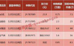 周末影响市场的10大消息：审核规则刚发布 科创板首例重大重组就来了