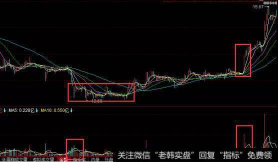 资金流向判断技巧