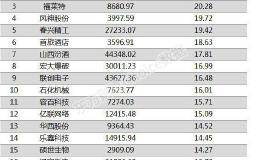 两市两融余额增加2.99亿元 89股融资余额增幅超5%