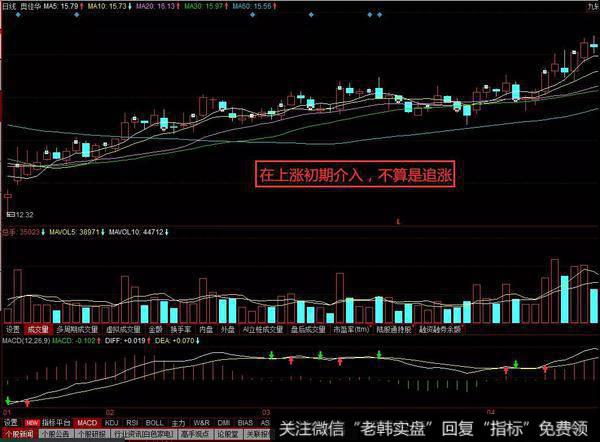 操作者总是喜欢追涨杀跌