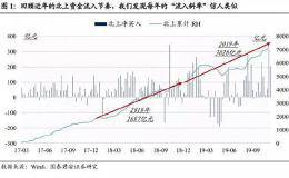 增量资金源源不断！A股或迎万亿元活水 三大机构有望齐发力