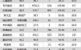 沪指涨0.08% 北京君正、韦尔股份等25只个股盘中<em>股价创历史新高</em>