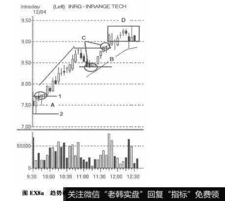 图EX8a趋势确认的交易