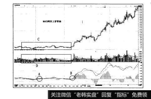 图2-7猎杀股票黑马：MACD两次上穿零轴使用法则