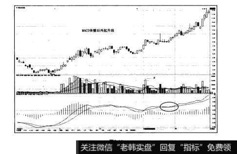 图2-14猎杀股票黑马：MACD休整后再起升浪使用法则