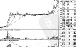 独立资金坐庄技术特征之 (一)快速拉高建仓，分批出货