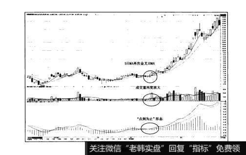 图6-5猎杀股票黑马：“点到即止”形态