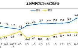 重磅经济数据出炉 11月CPI同比上涨4.5%！这个板块早盘却直线下挫