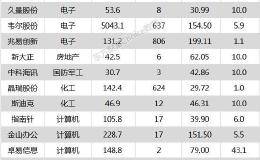 沪指涨0.10% 晶瑞股份、金山办公等16只个股盘中股价创历史新高