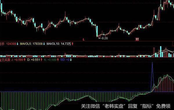 飞狐四合一背离指标公式