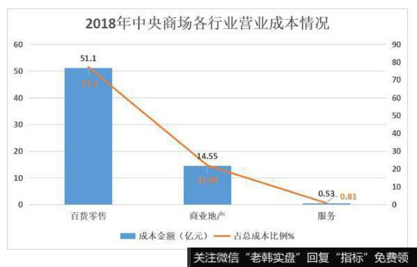 百货零售毕竟是中央商场的主营业务，成本占比最高也是情理之中。