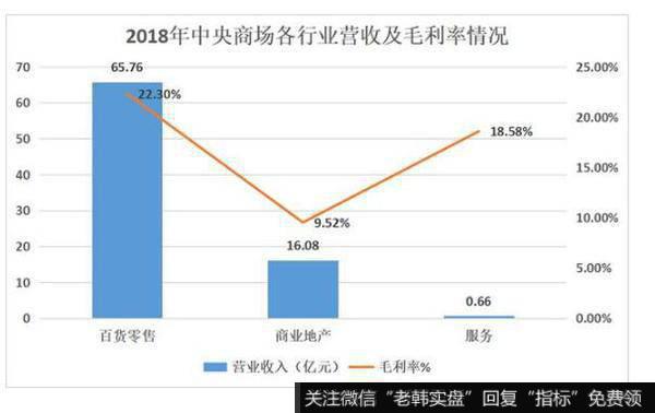 中央商场的百货零售业务耗费50亿的成本，占比超77%