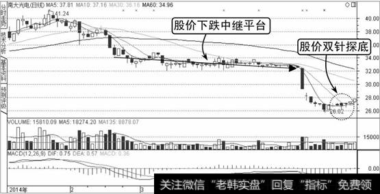 南大光电K线走势图1