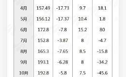 图说：11月乘用车销量降幅缩窄 新能源车12月或延续“翘尾”之势