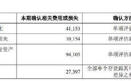 <em>海正药业</em>：计提资产减值准备13.17亿元