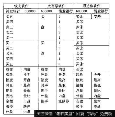 个股的信息窗口的种类有几种？它们的作用是什么？