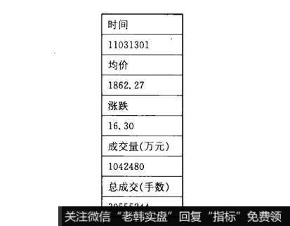 大智慧软件—大盘即时走势界面的游标明细窗口