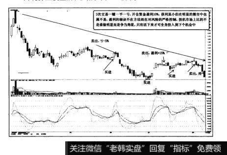 图20-29漳州发展（000753）日K线图