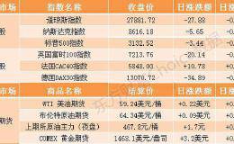 隔夜外盘：美股连跌两日 大型科技股多数收跌奈飞跌逾3%