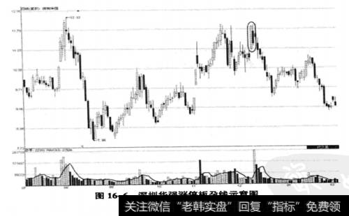 <a href='/pankouxuanji/255626.html'>深圳华强</a>(000062) 2009年7月2日至2010年2月2日期间走势图