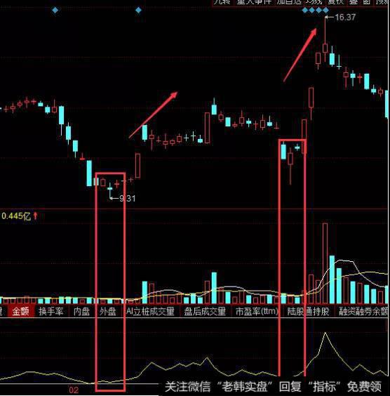 OBV指标形态简介