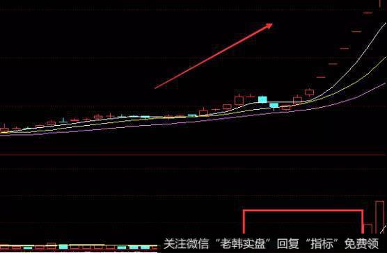 缩量上涨一般股价会不断的创新高，成交量却不会创新高。