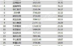 两市两融余额增加25.05亿元 127股融资余额增幅超5%