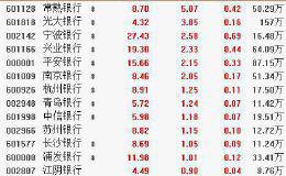 12月11日板块复盘：逆周期经济政策成催化剂 银行股已进入超跌状态！（附图表）