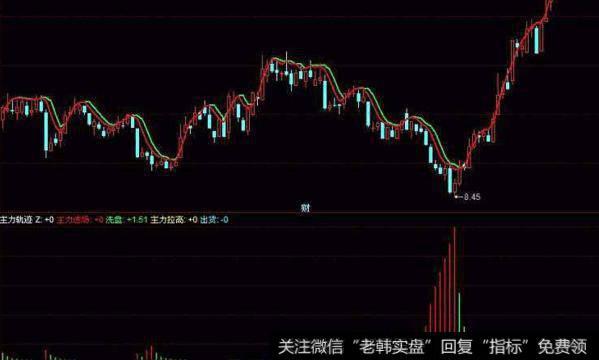 飞狐波浪引力主图指标公式