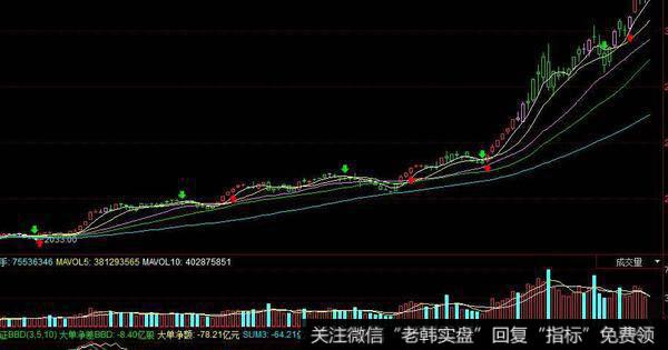 飞狐<a href='/hongguan/289486.html'>量价</a>观察器主图指标公式