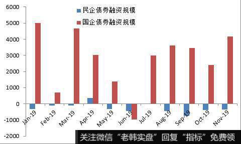 2019年民企和国企债券融资规模