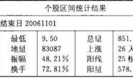 <em>浦发银行</em>（600000）作区间统计的具体操作方法是什么？