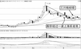 盘口的买入时机：三川线，多头出动