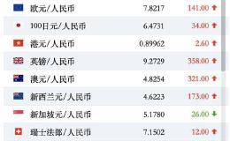 人民币兑美元中间价较上日调升132点至7.0253