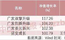 今年炒股不如买基金？四只基金大赚逾100% 整体表现近年来最佳