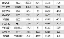 沪指跌0.30% 宏大爆破、深高速等21只个股盘中<em>股价创历史新高</em>