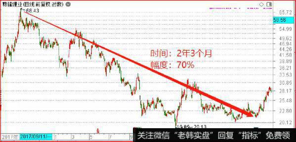 比如，锂电池龙头赣锋锂业，跌了两年多，跌幅70%。