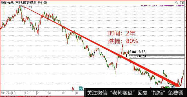LED芯片龙头华灿光电，跌了两年，跌幅80%。