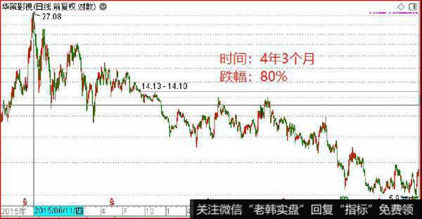 连续剧龙头华策影视，跌了4年3个月，跌幅近80%。