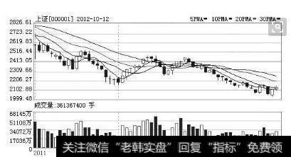 上证(000001)在2012年10月12日股市实例