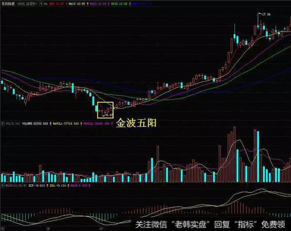 东风科技（600081）在2010年5月到9月的走势图