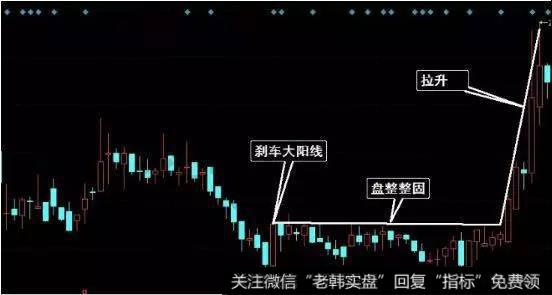 刹车大阳线K线形态实战案例