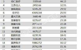 两市两融余额增加12.81亿元 102股融资余额增幅超5%