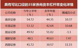 券业再降杠杆:3.5倍近史上最低值 仅中信方正等超5倍