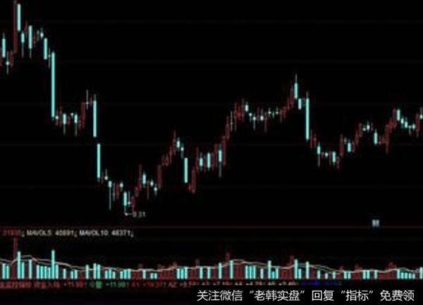 飞狐天难绝主图指标公式源码解读