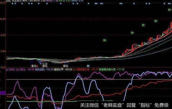 飞狐AO动量指标公式