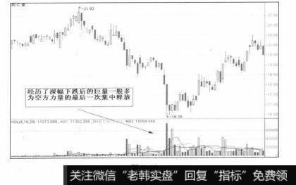 反弹或反转的时机近在眼前