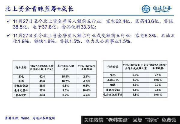 荀玉根最新股市评论：【行业比较周酷图】北上资金在买什么？（海通策略荀玉根、姚佩、吴信坤）3