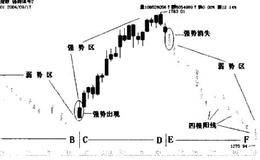 “顺势而为”之强弱信号